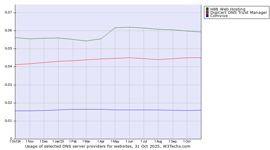 Historical trends in the usage of H88 Web Hosting vs. DigiCert DNS Trust Manager vs. Comvive