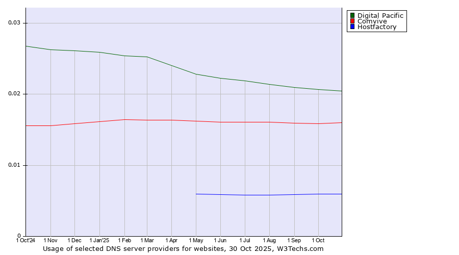 Historical trends in the usage of Digital Pacific vs. Comvive vs. Hostfactory