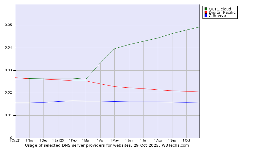 Historical trends in the usage of QUIC.cloud vs. Digital Pacific vs. Comvive