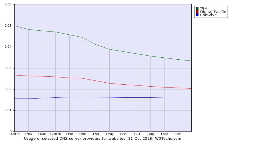 Historical trends in the usage of IBM vs. Digital Pacific vs. Comvive