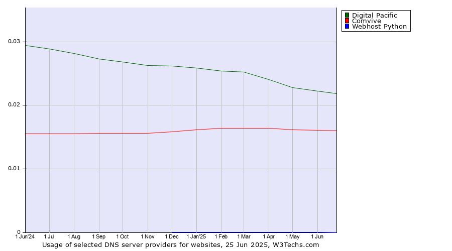 Historical trends in the usage of Digital Pacific vs. Comvive vs. Webhost Python