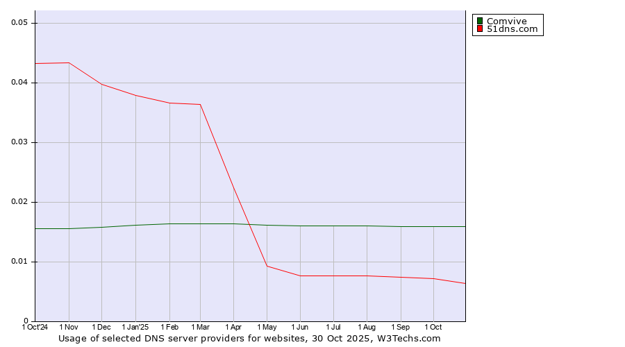 Historical trends in the usage of Comvive vs. 51dns.com