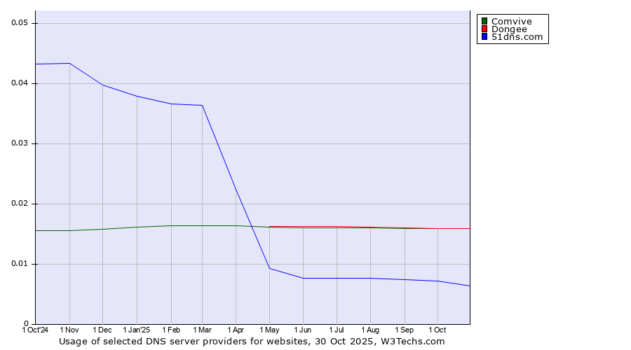 Historical trends in the usage of Dongee vs. Comvive vs. 51dns.com