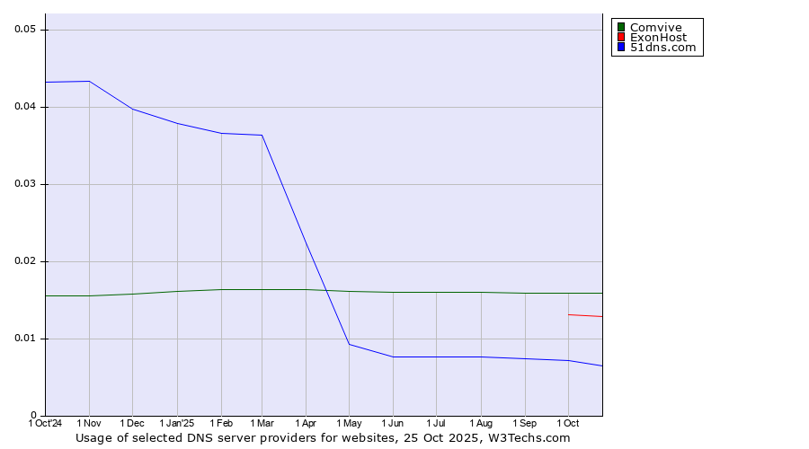 Historical trends in the usage of Comvive vs. ExonHost vs. 51dns.com