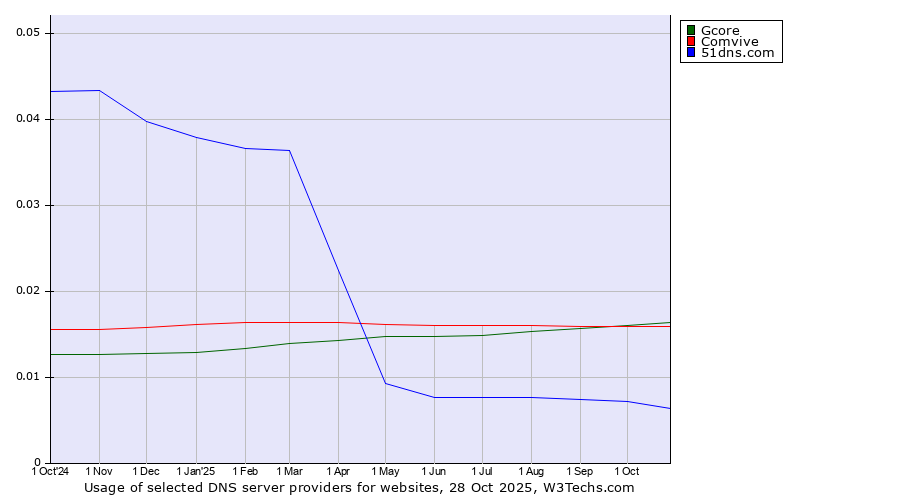 Historical trends in the usage of Gcore vs. Comvive vs. 51dns.com