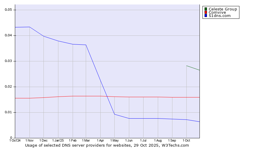 Historical trends in the usage of Celeste Group vs. Comvive vs. 51dns.com
