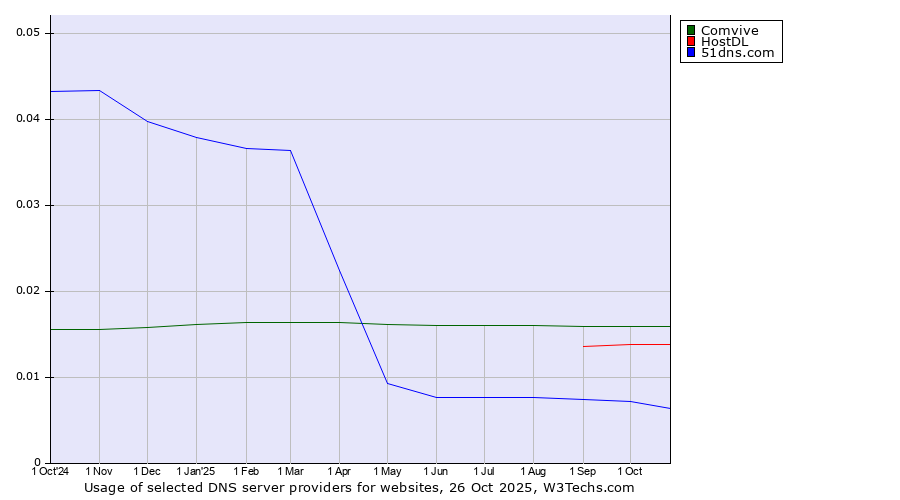 Historical trends in the usage of Comvive vs. HostDL vs. 51dns.com