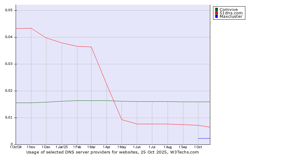 Historical trends in the usage of Comvive vs. 51dns.com vs. Maxcluster