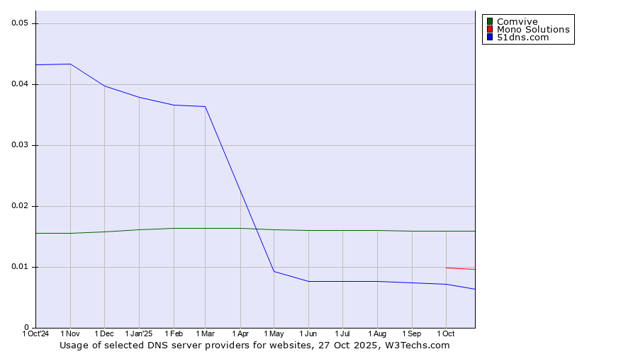 Historical trends in the usage of Comvive vs. Mono Solutions vs. 51dns.com
