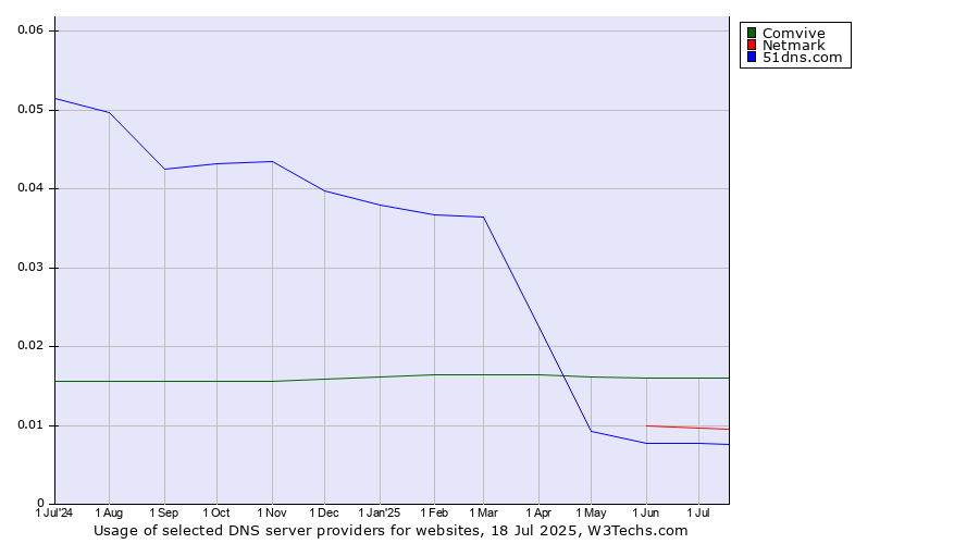 Historical trends in the usage of Comvive vs. Netmark vs. 51dns.com