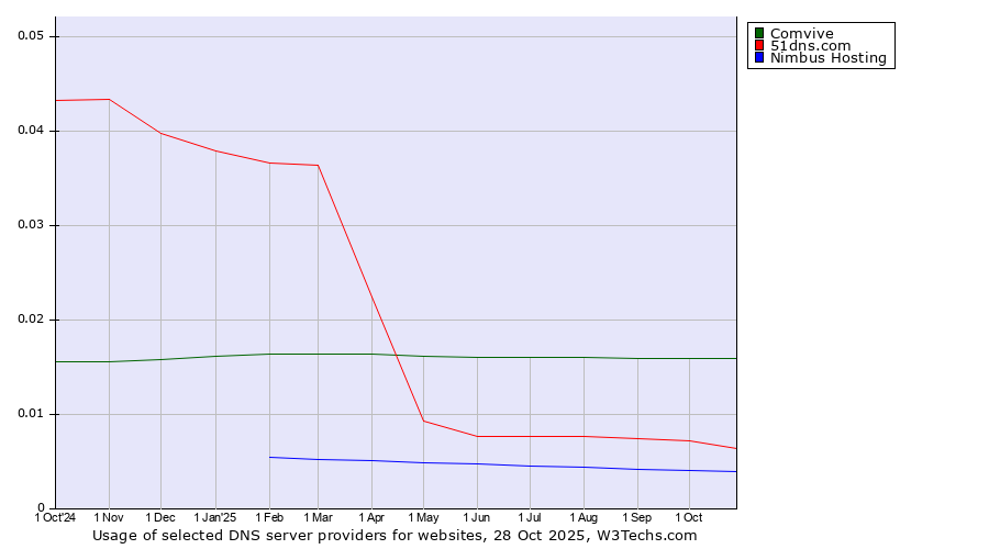 Historical trends in the usage of Comvive vs. 51dns.com vs. Nimbus Hosting