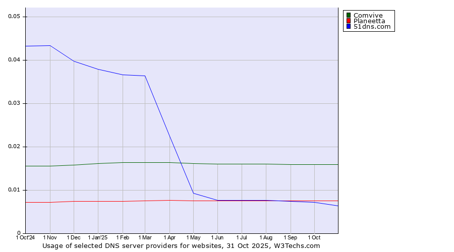 Historical trends in the usage of Comvive vs. Planeetta vs. 51dns.com
