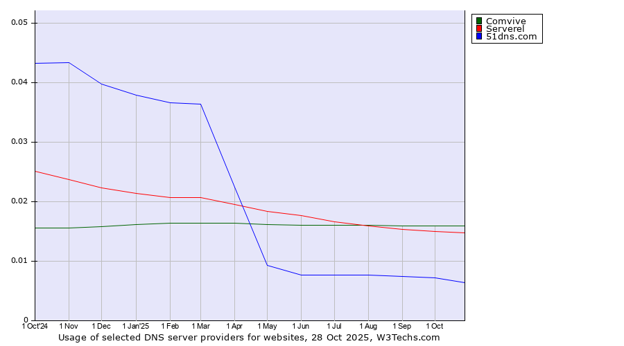 Historical trends in the usage of Comvive vs. Serverel vs. 51dns.com
