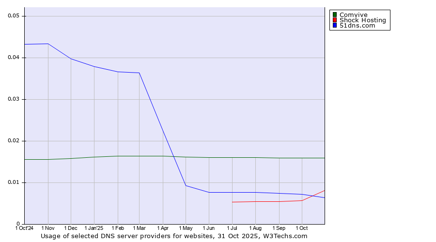 Historical trends in the usage of Comvive vs. Shock Hosting vs. 51dns.com