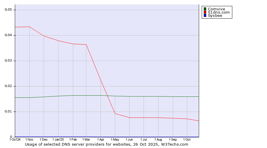 Historical trends in the usage of Comvive vs. 51dns.com vs. Sysbee