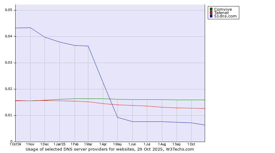 Historical trends in the usage of Comvive vs. Telenet vs. 51dns.com