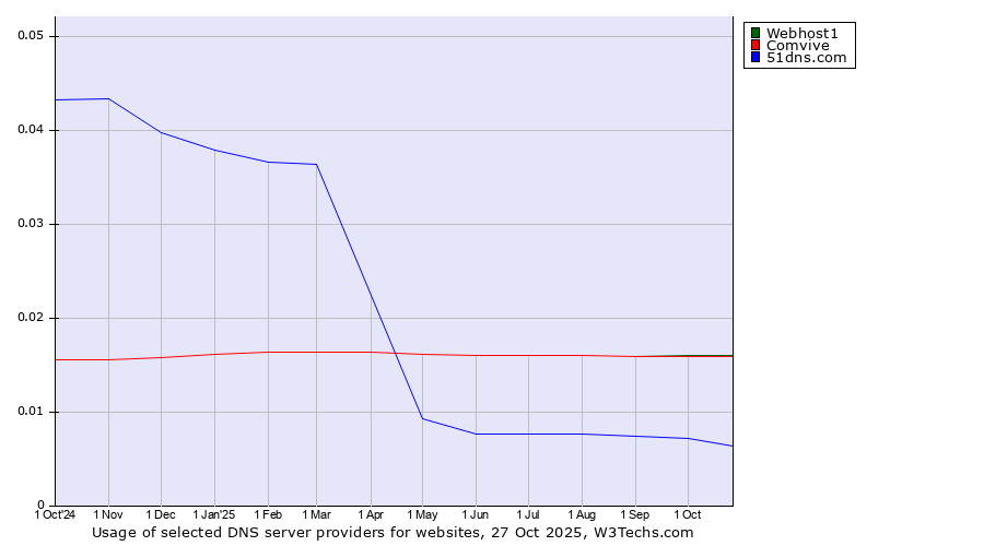 Historical trends in the usage of Webhost1 vs. Comvive vs. 51dns.com