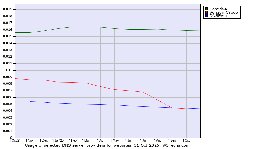 Historical trends in the usage of Comvive vs. DNSEver vs. Verizon Group