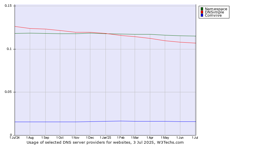 Historical trends in the usage of Namespace vs. DNSimple vs. Comvive