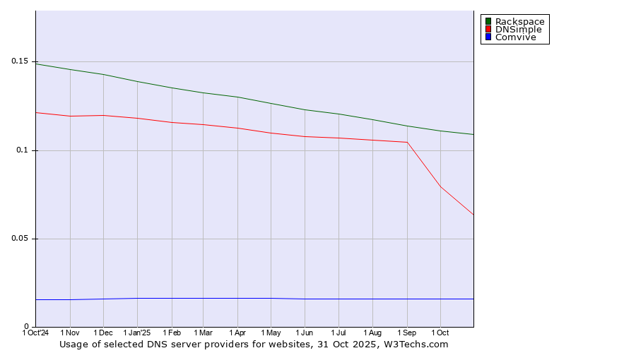 Historical trends in the usage of Rackspace vs. DNSimple vs. Comvive