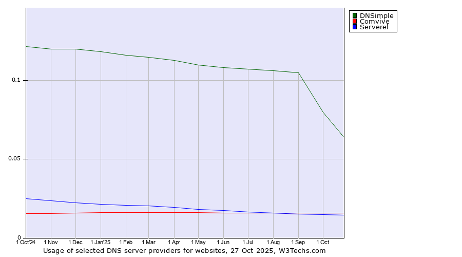 Historical trends in the usage of DNSimple vs. Comvive vs. Serverel