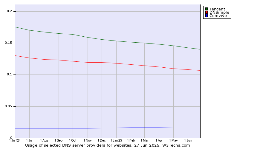 Historical trends in the usage of Tencent vs. DNSimple vs. Comvive