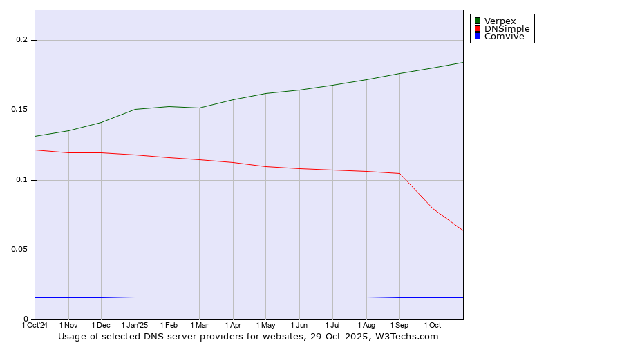 Historical trends in the usage of Verpex vs. DNSimple vs. Comvive