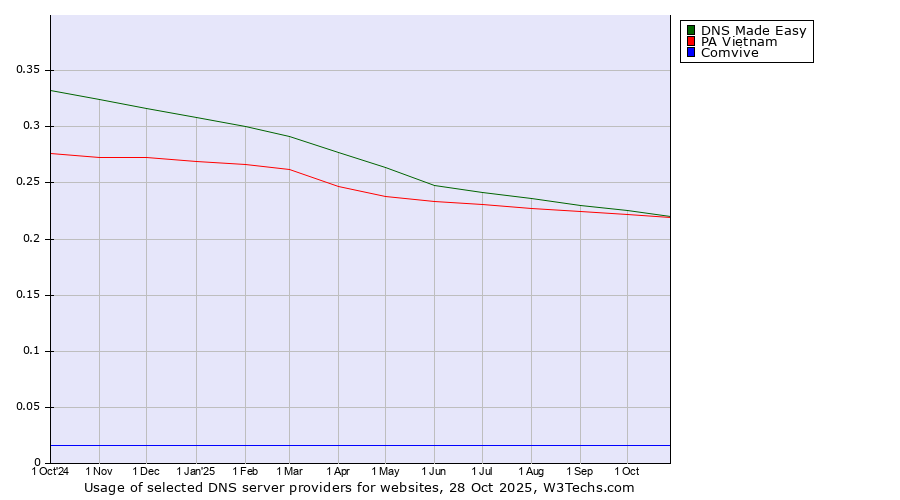 Historical trends in the usage of DNS Made Easy vs. PA Vietnam vs. Comvive