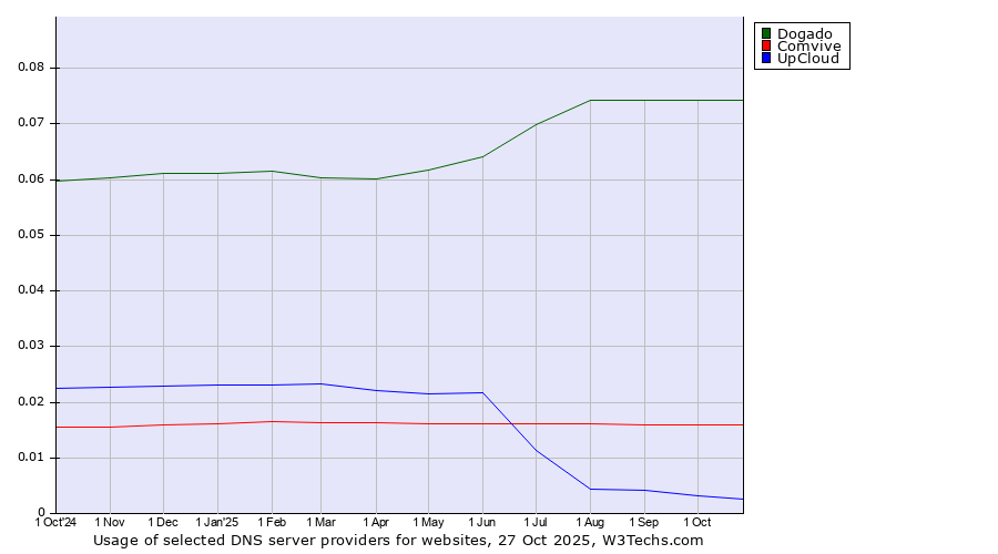 Historical trends in the usage of Dogado vs. Comvive vs. UpCloud