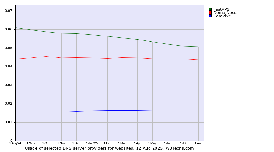 Historical trends in the usage of FastVPS vs. DomaiNesia vs. Comvive