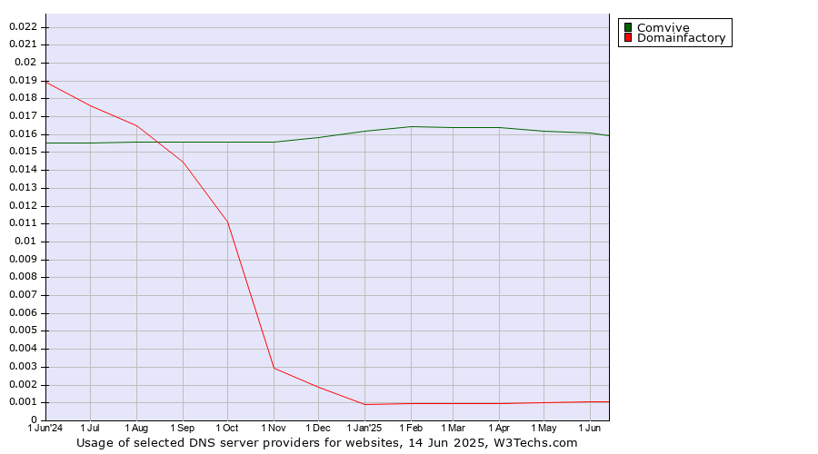Historical trends in the usage of Comvive vs. Domainfactory