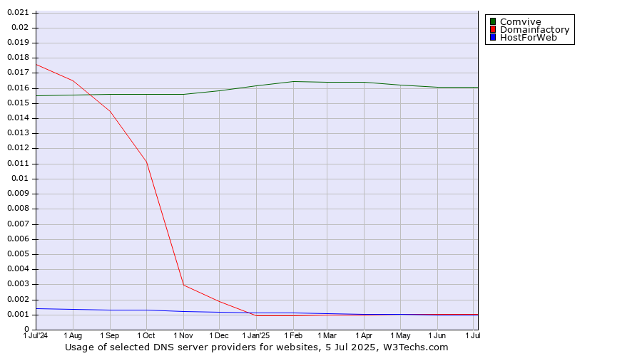 Historical trends in the usage of Comvive vs. Domainfactory vs. HostForWeb