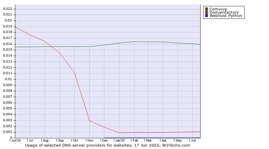 Historical trends in the usage of Comvive vs. Domainfactory vs. Webhost Python