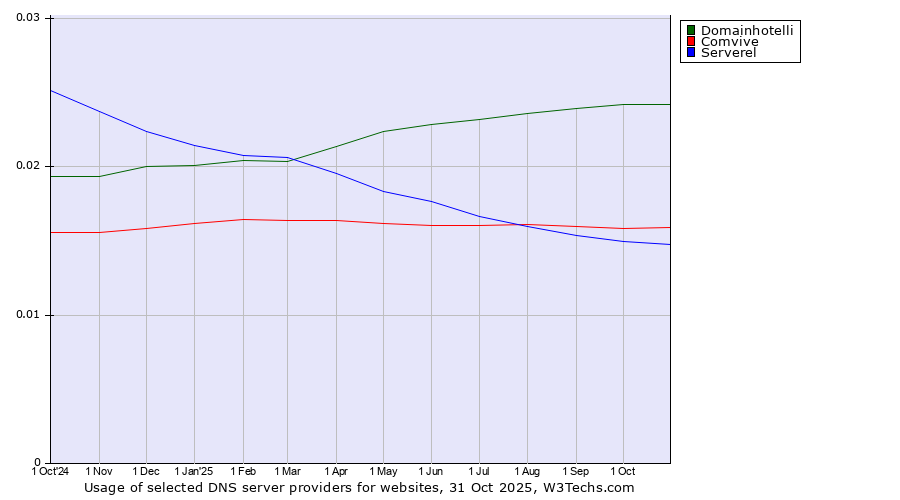Historical trends in the usage of Domainhotelli vs. Comvive vs. Serverel