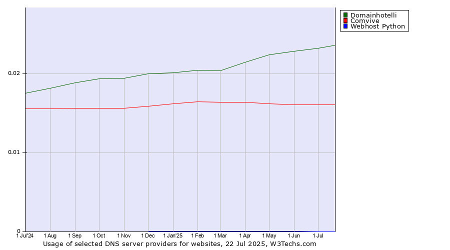 Historical trends in the usage of Domainhotelli vs. Comvive vs. Webhost Python