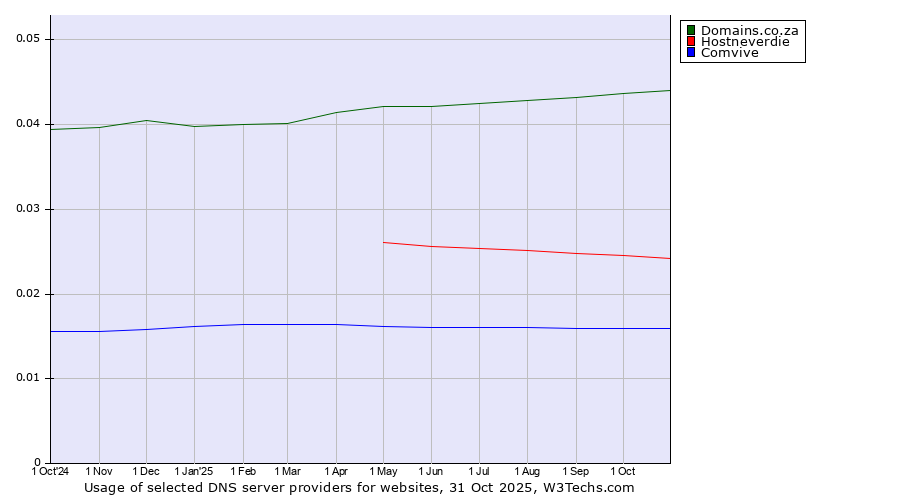 Historical trends in the usage of Domains.co.za vs. Hostneverdie vs. Comvive