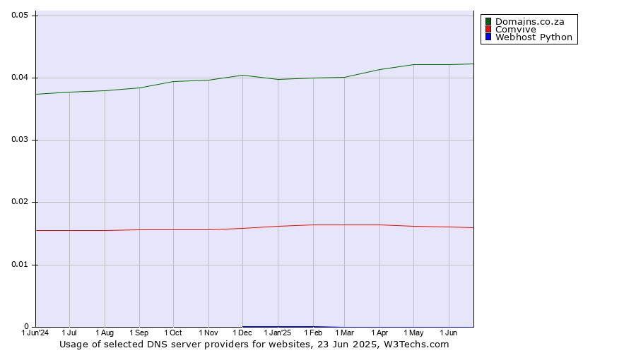 Historical trends in the usage of Domains.co.za vs. Comvive vs. Webhost Python