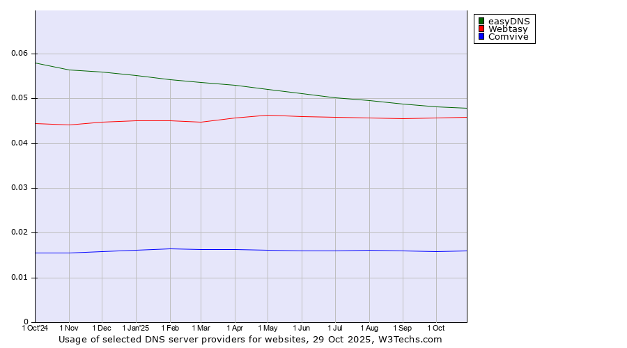 Historical trends in the usage of easyDNS vs. Webtasy vs. Comvive