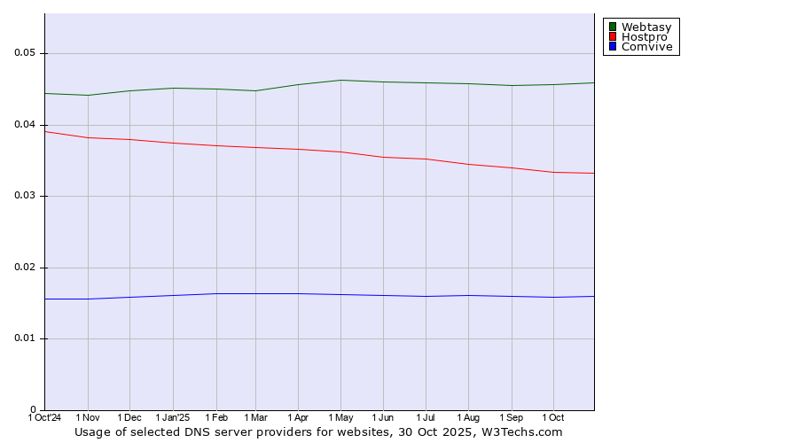 Historical trends in the usage of Webtasy vs. Hostpro vs. Comvive