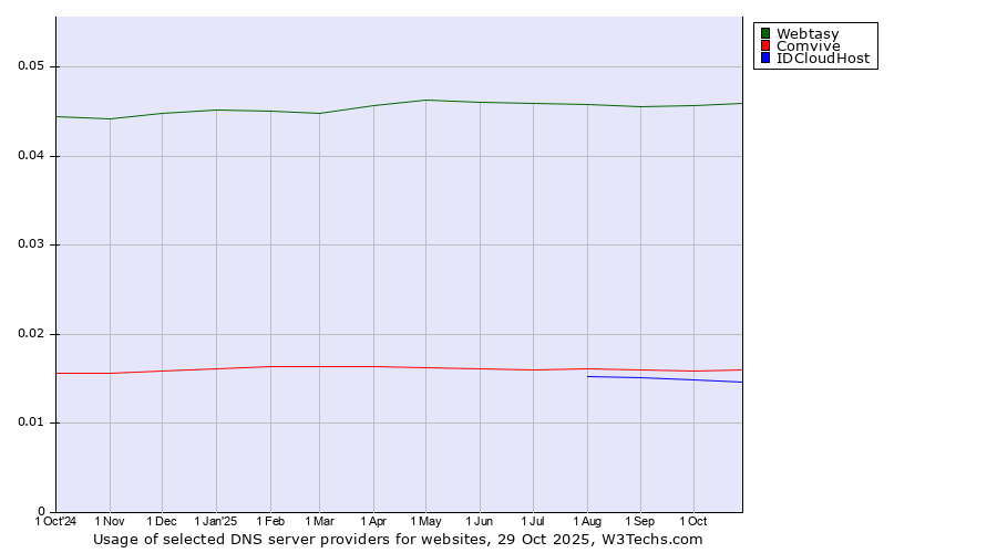 Historical trends in the usage of Webtasy vs. Comvive vs. IDCloudHost