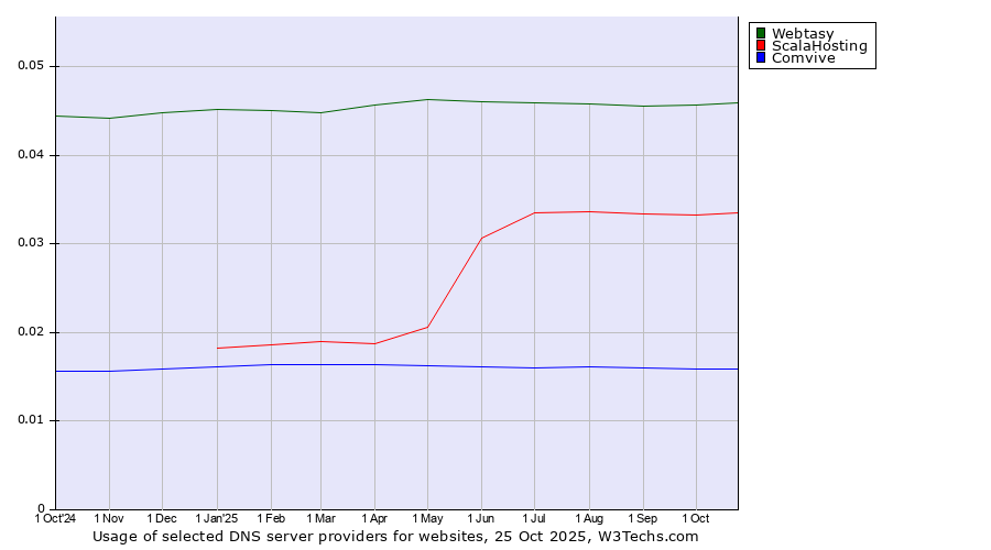 Historical trends in the usage of Webtasy vs. ScalaHosting vs. Comvive