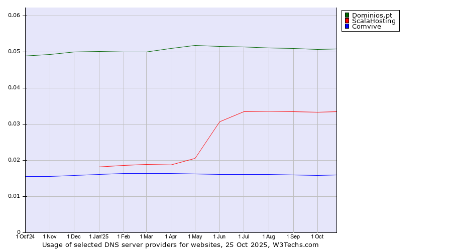 Historical trends in the usage of Dominios.pt vs. ScalaHosting vs. Comvive