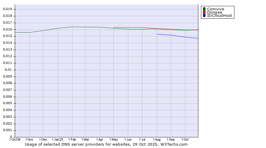 Historical trends in the usage of Dongee vs. Comvive vs. IDCloudHost