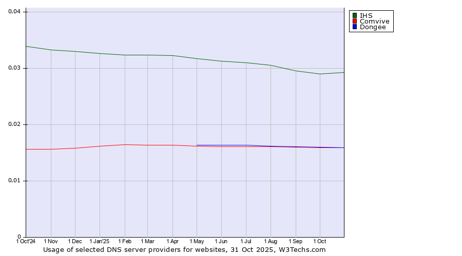 Historical trends in the usage of IHS vs. Dongee vs. Comvive