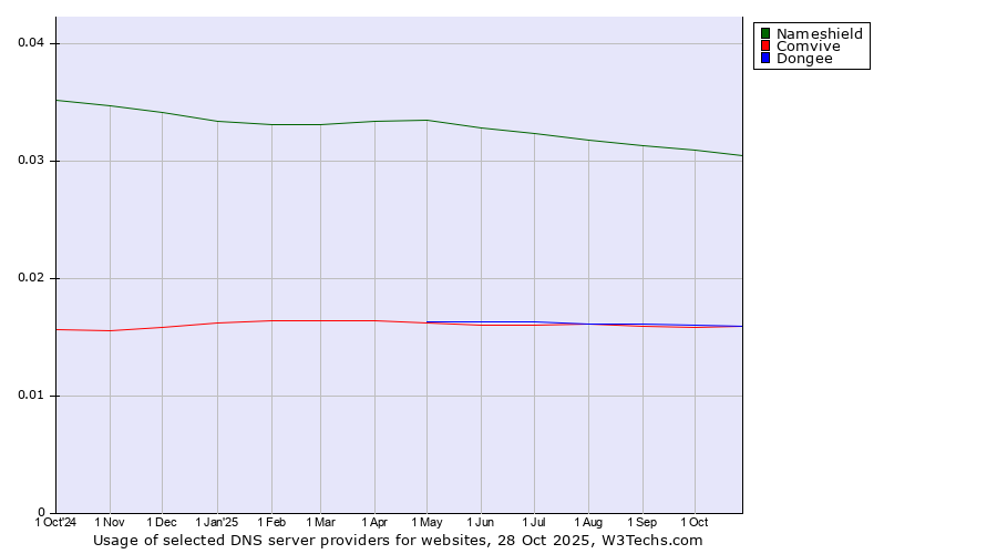 Historical trends in the usage of Nameshield vs. Dongee vs. Comvive