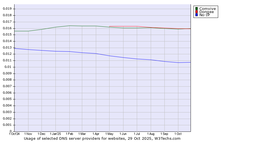 Historical trends in the usage of Dongee vs. Comvive vs. No-IP