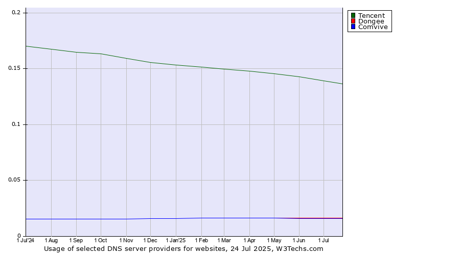 Historical trends in the usage of Tencent vs. Dongee vs. Comvive