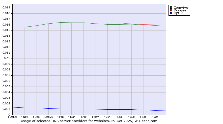 Historical trends in the usage of Dongee vs. Comvive vs. Opti9