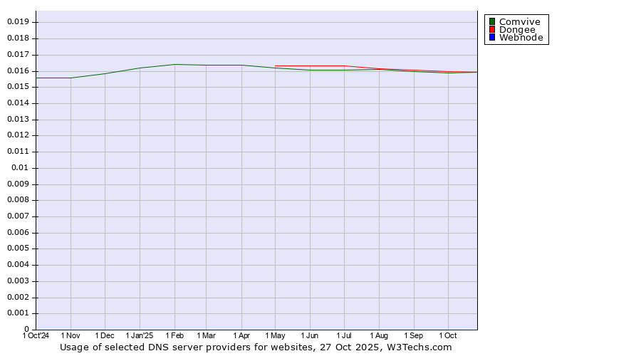 Historical trends in the usage of Dongee vs. Comvive vs. Webnode