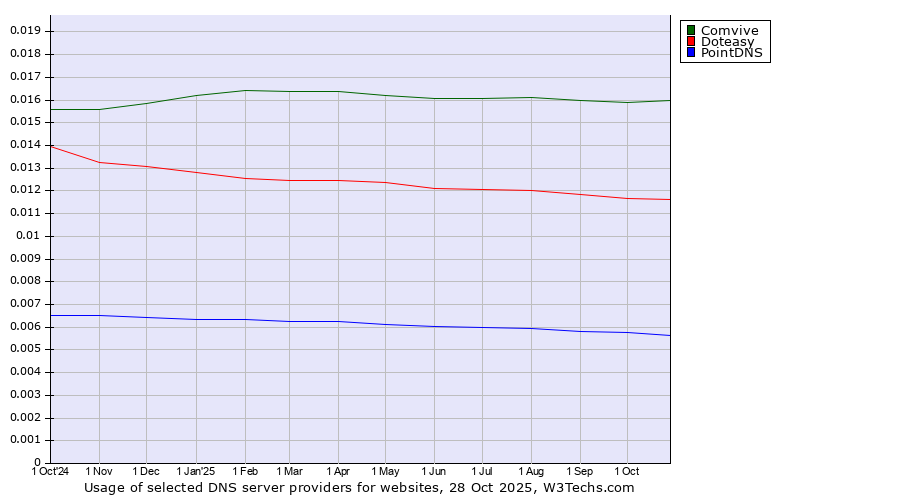Historical trends in the usage of Comvive vs. Doteasy vs. PointDNS
